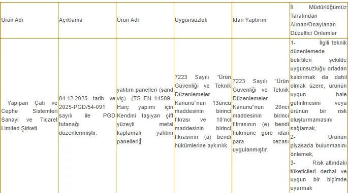 Güvenlik testini geçemeyen yapı malzemesi için toplatma kararı