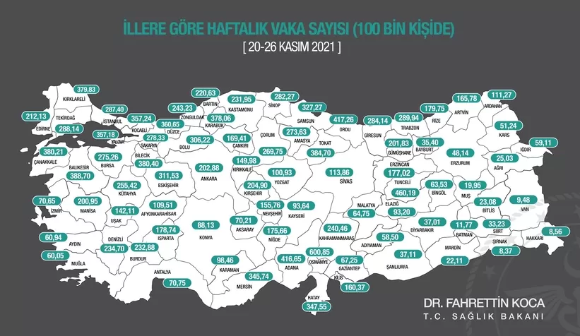 Haftalık tablo açıklandı; Sakarya'da son durum