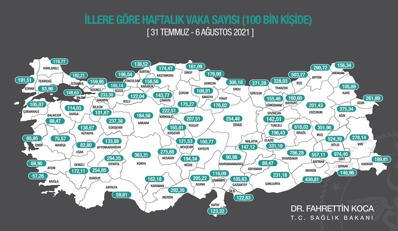 Haftalık tablo açıklandı; Sakarya'da son durum