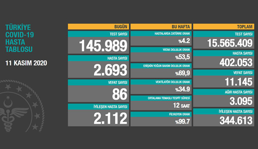 Hasta sayısı 400 bini geçti