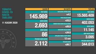 Hasta sayısı 400 bini geçti