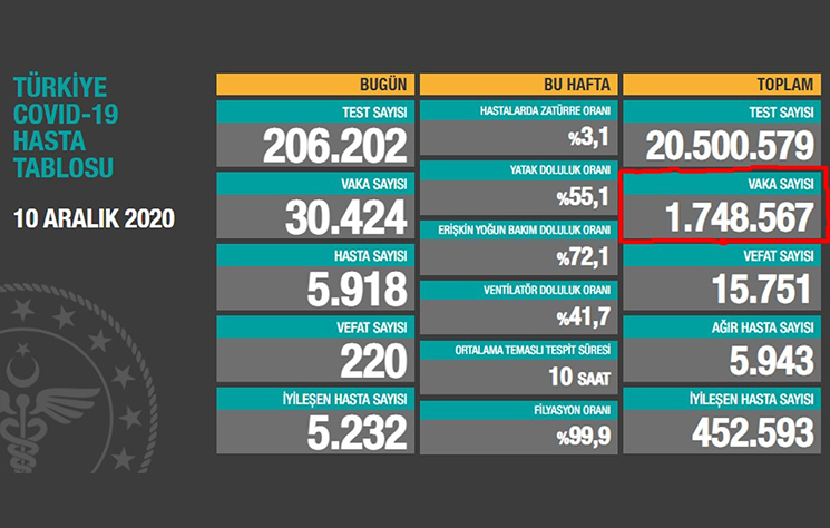 İlk kez açıklandı; İşte bugüne kadar ki vaka sayısı