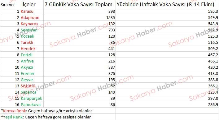 İşte Sakarya'da en çok vakaların olduğu ilçeler