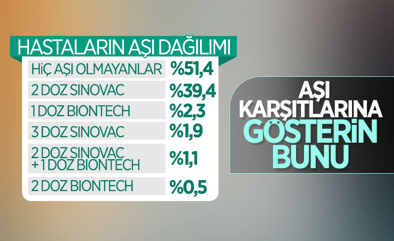 Korona sonrası yoğun bakımda yatanların aşı dağılımı
