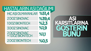 Korona sonrası yoğun bakımda yatanların aşı dağılımı