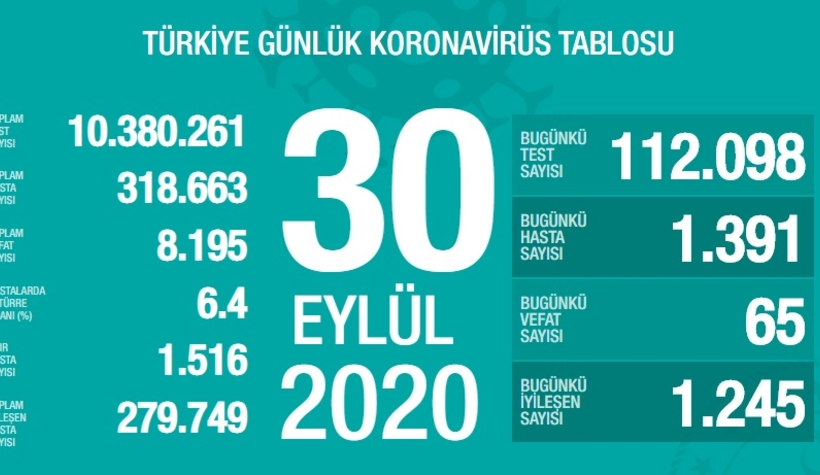 Korona vakalarında düşüş sürüyor