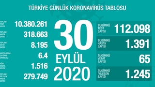 Korona vakalarında düşüş sürüyor