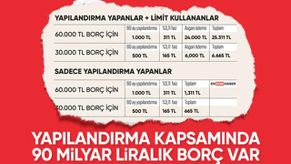 Kredi kartı ve kredi borçlarındaki toplam borç 90 milyar lirayı buldu