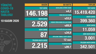Kurallara uyalım; Ağır hasta sayısı 3 bini geçti