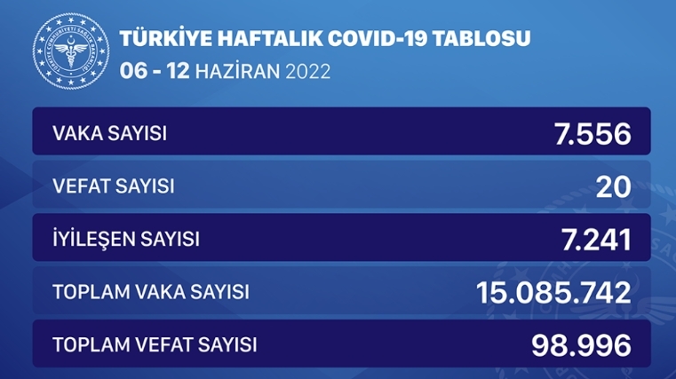 Sağlık Bakanlığı duyurdu! İşte koronada son durum