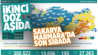 Sakarya aşılamada Marmara'da son sırada
