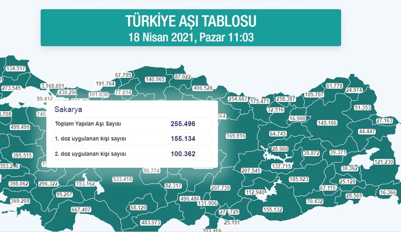Sakarya'da aşılamada o eşik aşıldı