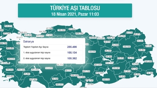 Sakarya'da aşılamada o eşik aşıldı