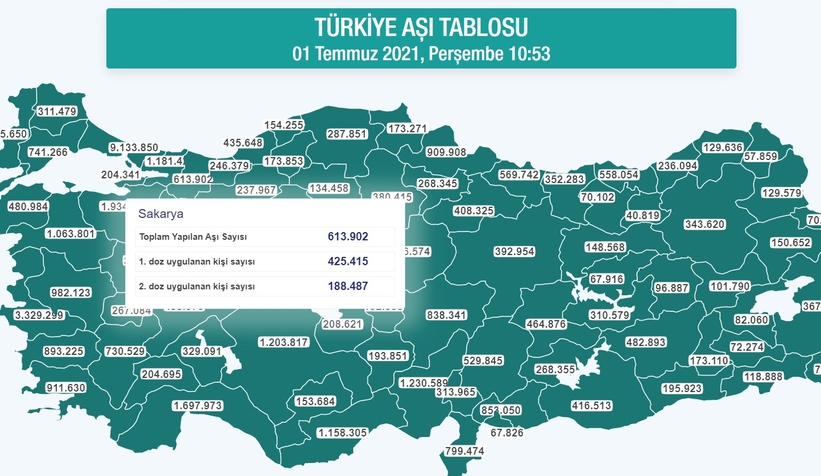 Sakarya'da aşılamada son durum