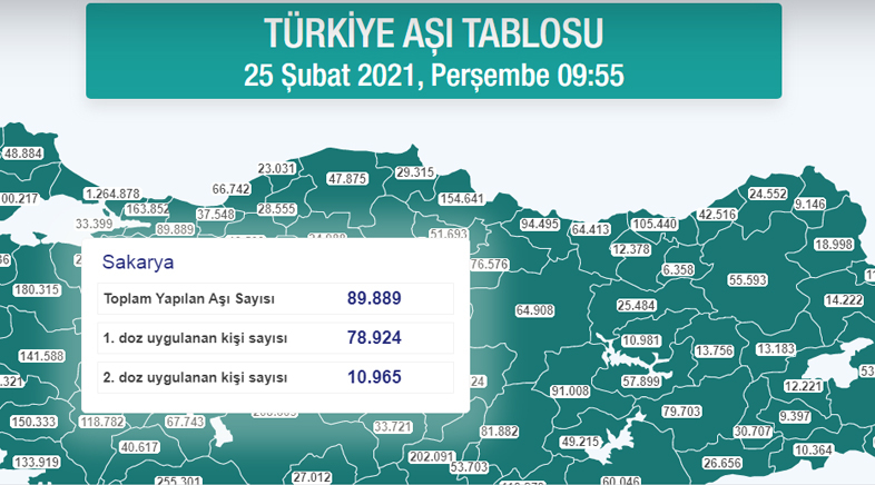 Sakarya'da aşılamada son durum
