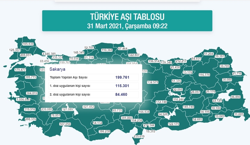 Sakarya'da aşılamada son durum