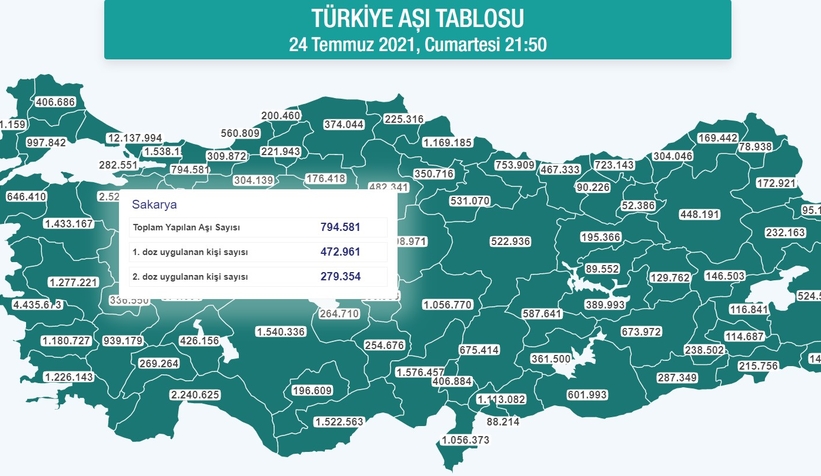 Sakarya'da aşılamada son durum