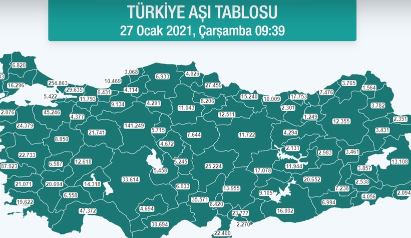 Sakarya aşılamada sondan ikinci