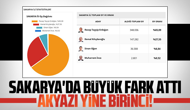 Sakarya'da Cumhurbaşkanı Erdoğan yüzde 65 ile ezip geçti
