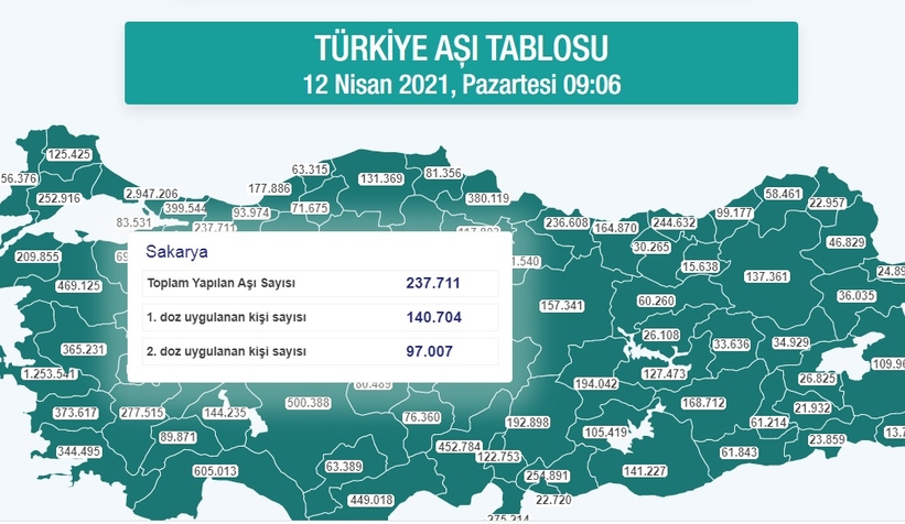Sakarya'da ikinci doz aşılama 100 bine yaklaştı