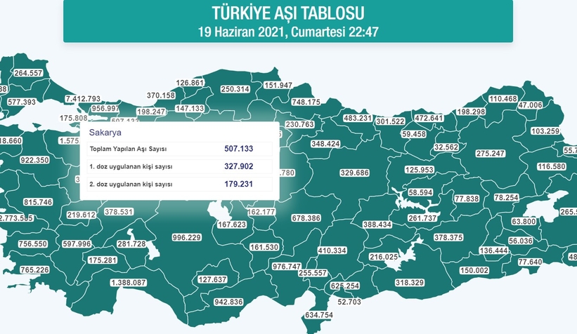 Sakarya'da nüfusun yarısına yakını aşılandı