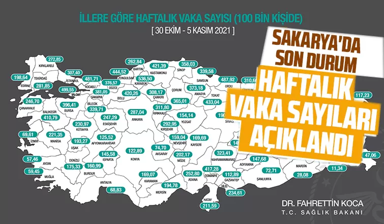 Sakarya'da vaka sayısı arttı