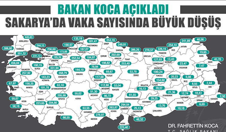 Sakarya'da vaka sayısında büyük düşüş