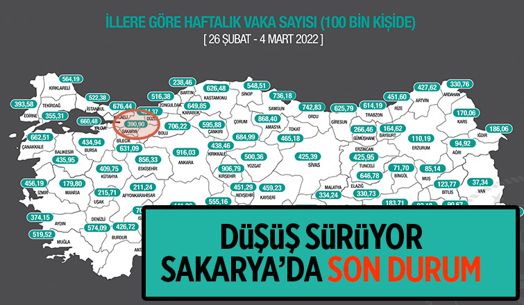 Sakarya'da vaka sayısında düşüş sürüyor
