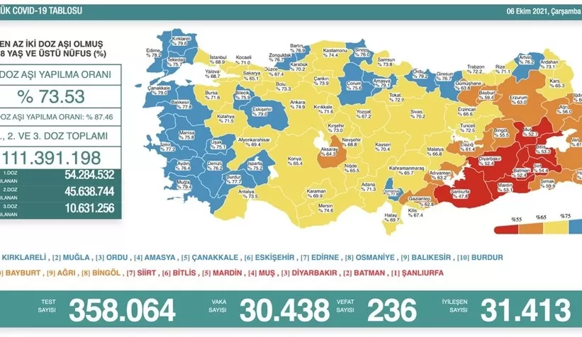 Sakarya ikinci doz aşıda sarı kategoriye geçti