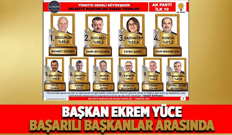 SONAR'ın anketinde Ekrem Yüce başarılı başkanlar arasında