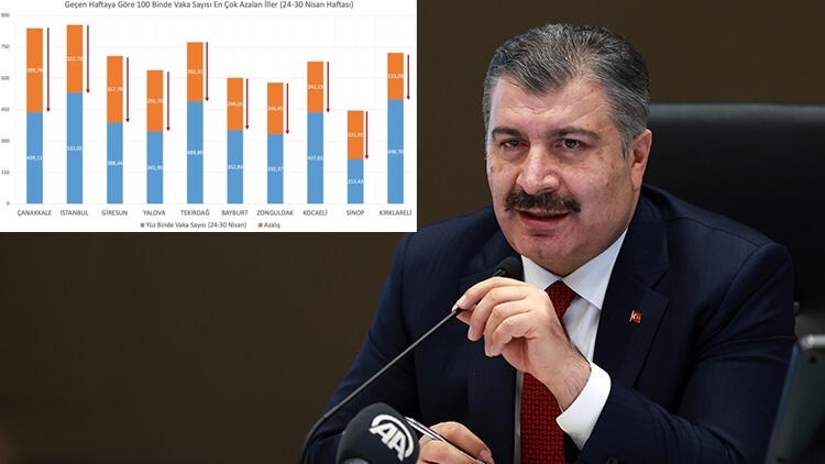 Tablo hatalı çıktı; Sakarya vaka sayısı en çok azalan iller arasında yok