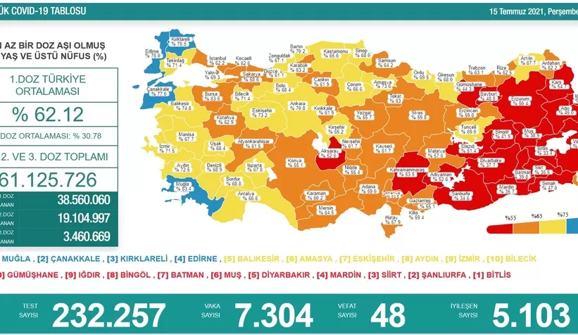 Tedibiri bırakmayın; Vaka sayısında büyük artış