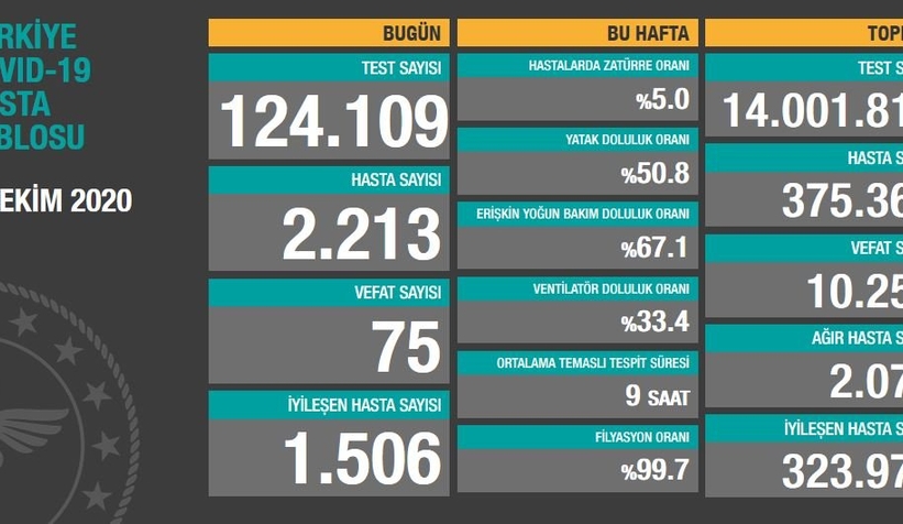 Vaka sayıları açıklandı, artış sürüyor