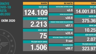 Vaka sayıları açıklandı, artış sürüyor