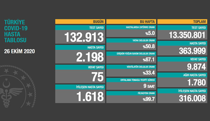 Vaka sayıları açıklandı, artış sürüyor