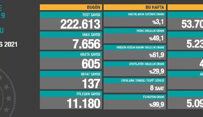 Vaka sayıları açıklandı; İşte bugünün tablosu