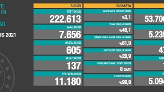 Vaka sayıları açıklandı; İşte bugünün tablosu