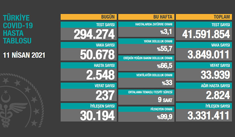 Vaka sayıları açıklandı; İşte son durum