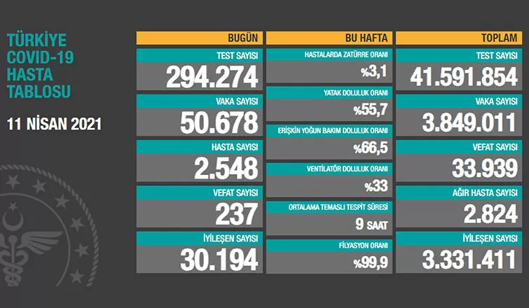 Vaka sayıları açıklandı; İşte son durum