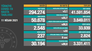 Vaka sayıları açıklandı; İşte son durum
