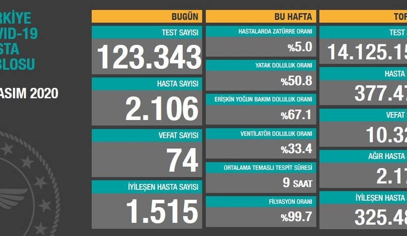 Vaka sayıları açıklandı; İşte son durum