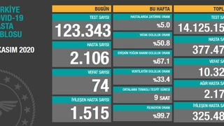 Vaka sayıları açıklandı; İşte son durum