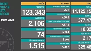 Vaka sayıları açıklandı; İşte son durum