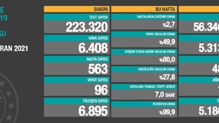 Vaka sayıları açıklandı; İşte son durum