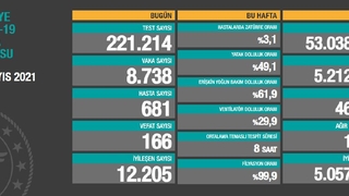 Vaka sayıları açıklandı; İşte son durum