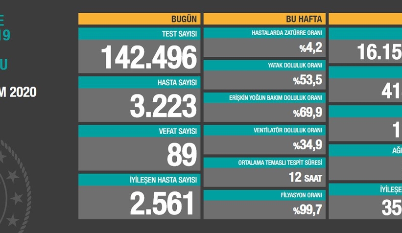 Vaka sayıları açıklandı; İşte son durum