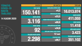 Vaka sayıları açıklandı; İşte son durum