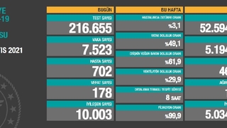 Vaka sayıları açıklandı; İşte son durum
