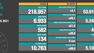 Vaka sayıları açıklandı; İşte son durum