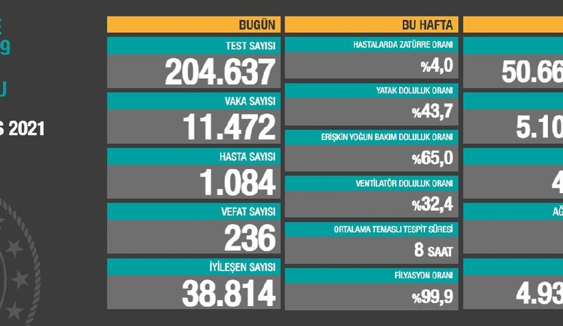 Vaka sayıları açıklandı; İşte son durum